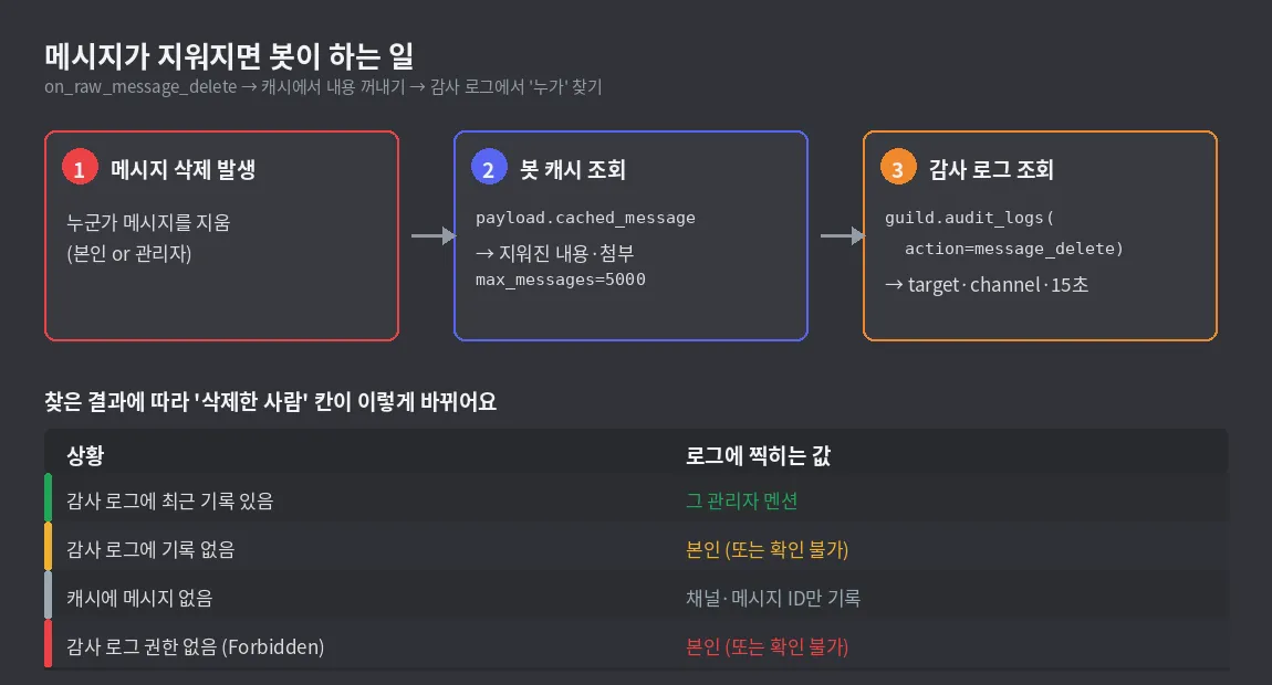 How the bot handles a message delete - three steps (delete happens, cache lookup, audit log lookup) and what ends up in the "Deleted by" field in each case