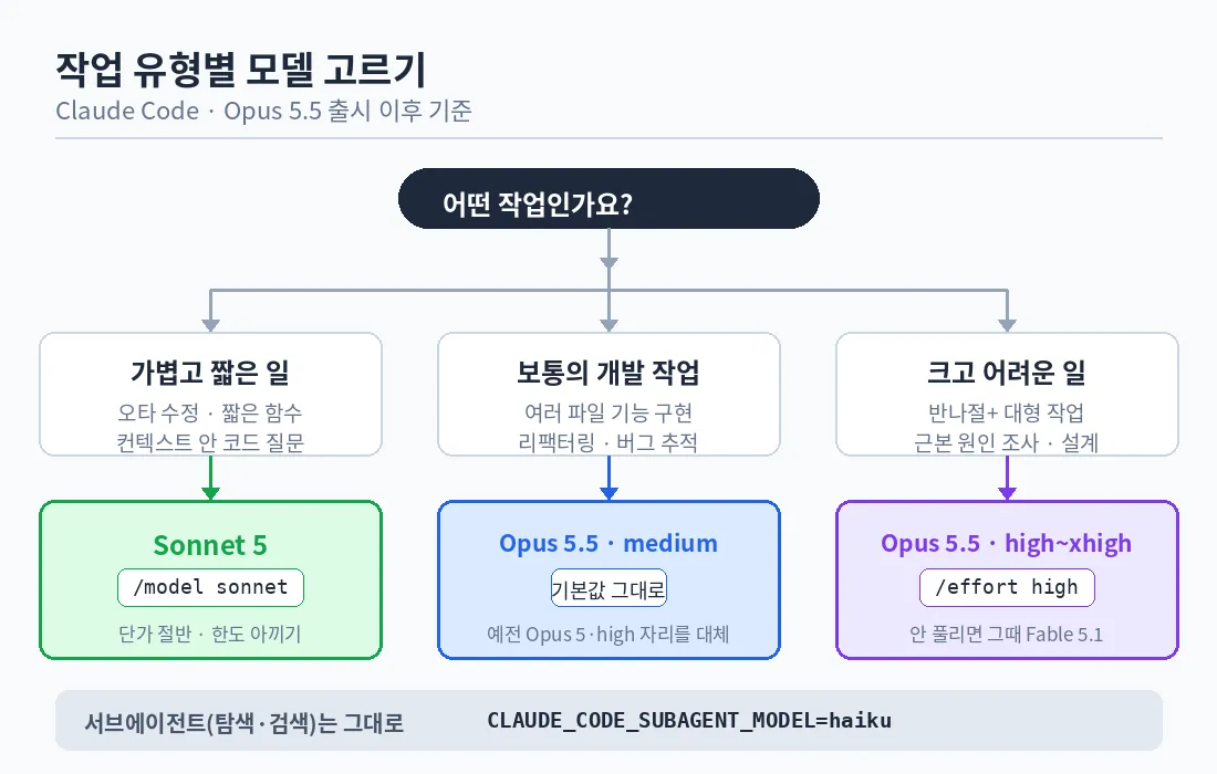 Diagrama para elegir modelo según la tarea — tareas ligeras y cortas con Sonnet 5, desarrollo normal con Opus 5.5 medium, tareas grandes y difíciles con Opus 5.5 high o más