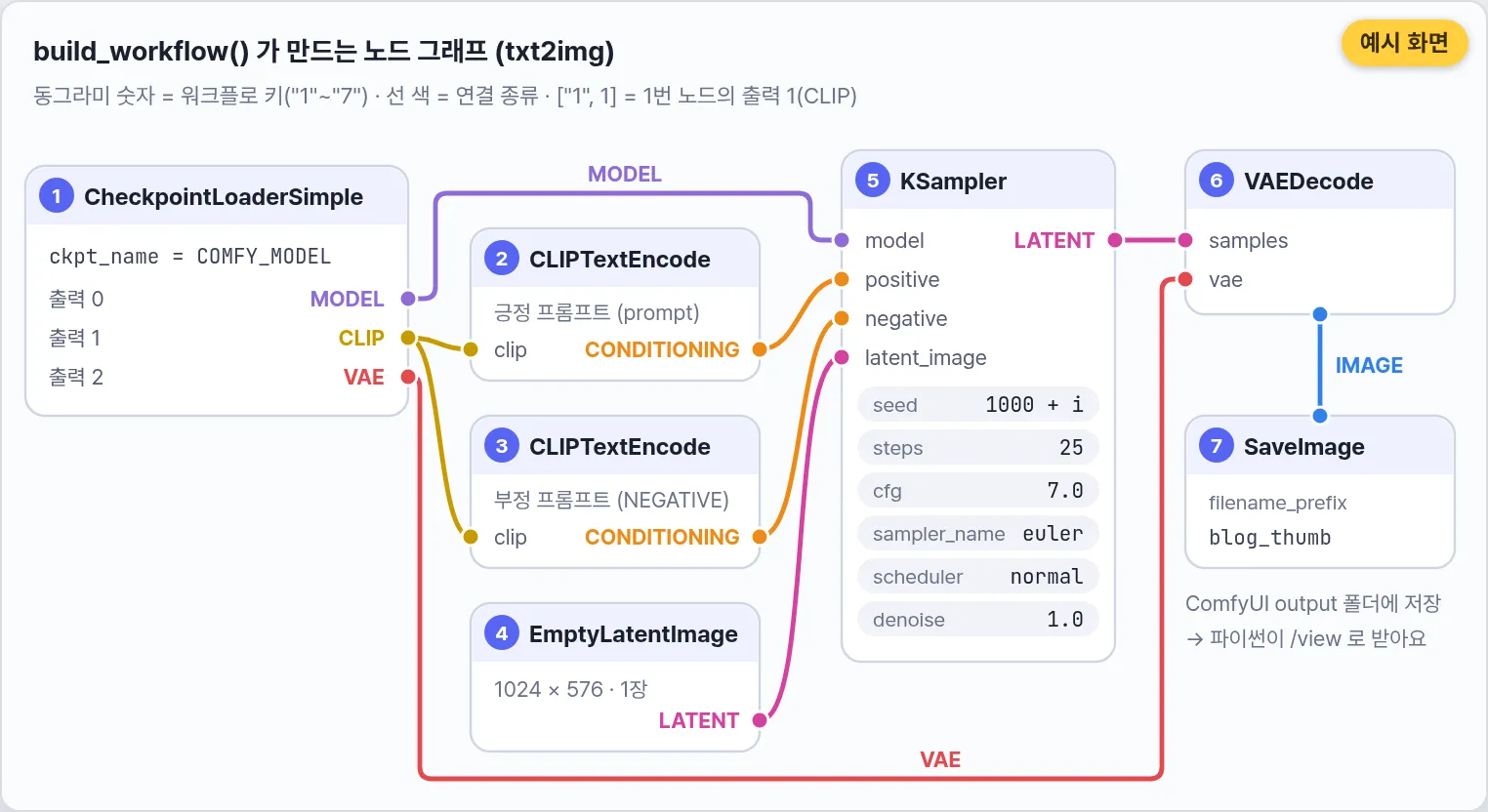 예시 화면: ComfyUI 기본 txt2img 워크플로 노드 구조 다이어그램 — 체크포인트 로더에서 KSampler를 거쳐 SaveImage로 이어지는 흐름
