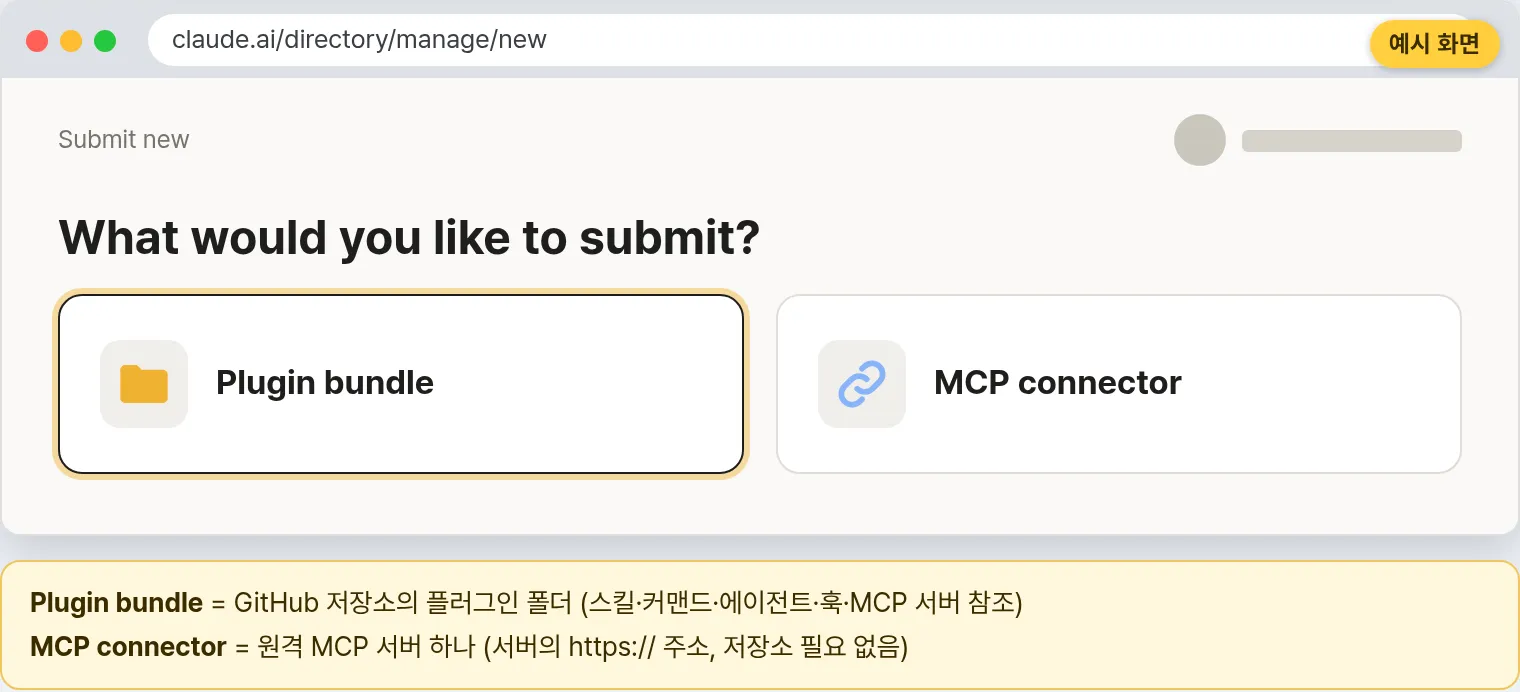 예시 화면: claude.ai/directory/manage 포털의 "What would you like to submit?" 선택 화면 - Plugin bundle / MCP connector 두 카드