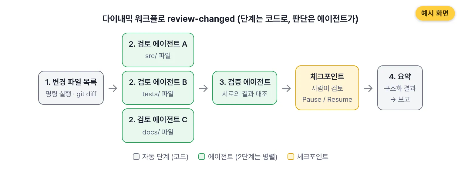 예시 화면: 변경 파일 목록을 뽑는 명령 단계, 파일별 검토 에이전트 병렬 실행, 검증 에이전트, 요약 단계와 중간 체크포인트로 이어지는 다이내믹 워크플로 흐름도
